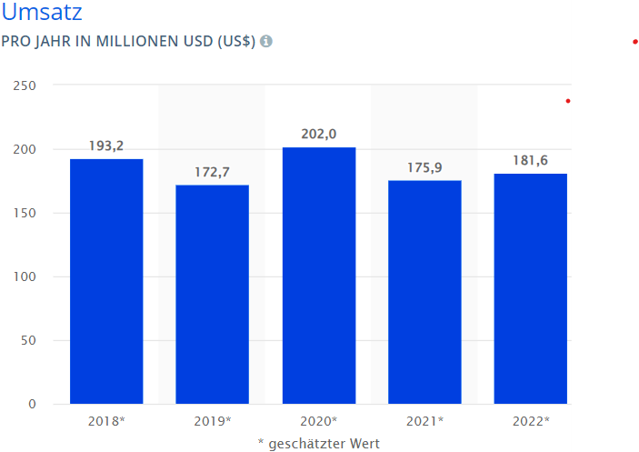 Statistik: Umsatz pro Jahr in Millionen USD