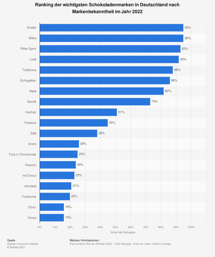 Statistik: Ranking der wichtigsten Schokoladenmarken in Deutschland nach Markenbekanntheit im Jahr 2022