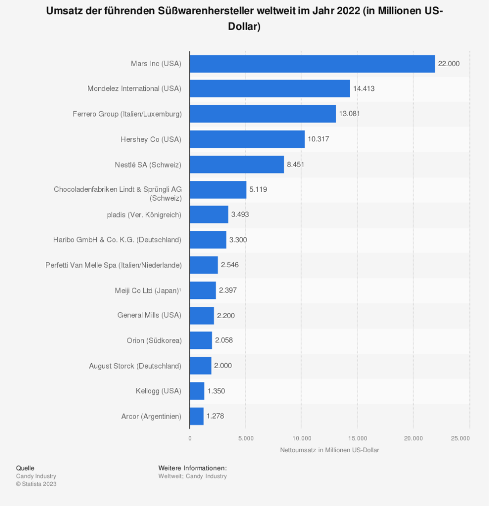Statistik: Umsatz der führenden Süßwarenhersteller weltweit im Jahr 2022 (in Millionen US-Dollar)