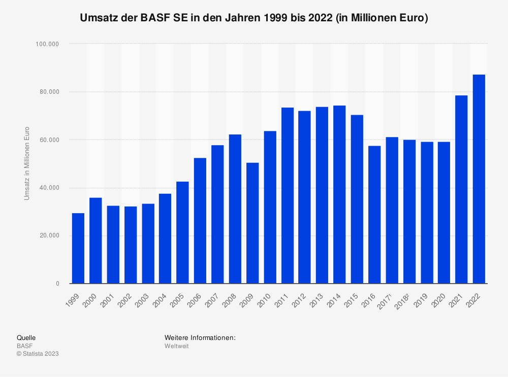 Statistik: Umsatz der BASF SE in den Jahren 1999 bis 2022 (in Millionen Euro)