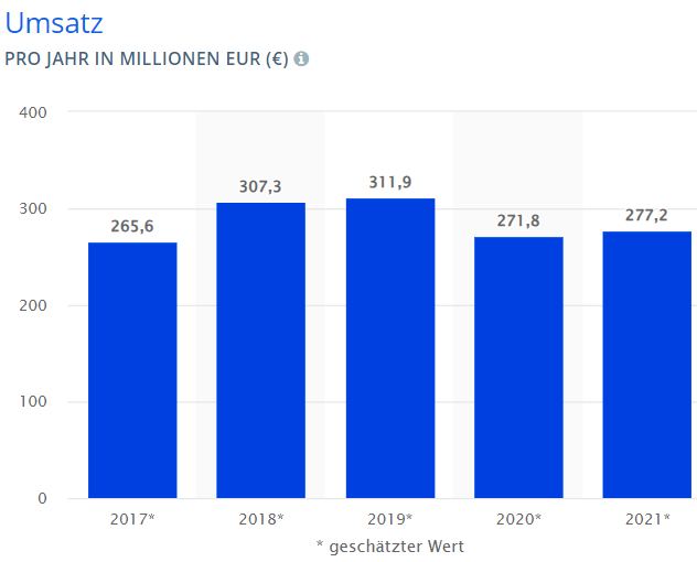 Statistik: Umsatz pro Jahr in Millionen Eur (€)