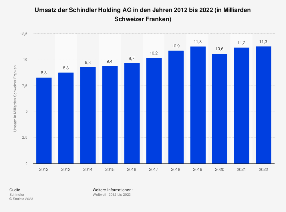 Statistik: Umsatz der Schindler Holding AG in den Jahren 2012 bis 2022 (in Milliarden Schweizer Franken)