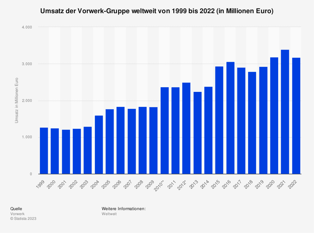 Statistik: Umsatz der Vorwerk-Gruppe weltweit von 1999 bis 2022 (in Millionen Euro)