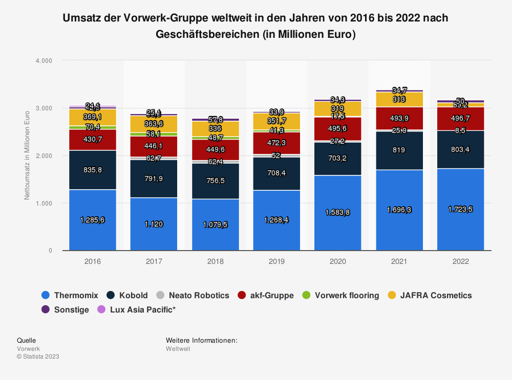 Statistik: Umsatz der Vorwerk-Gruppe weltweit in den Jahren 2016 bis 2022 nach Geschäftsbereichen (in Millionen Euro)