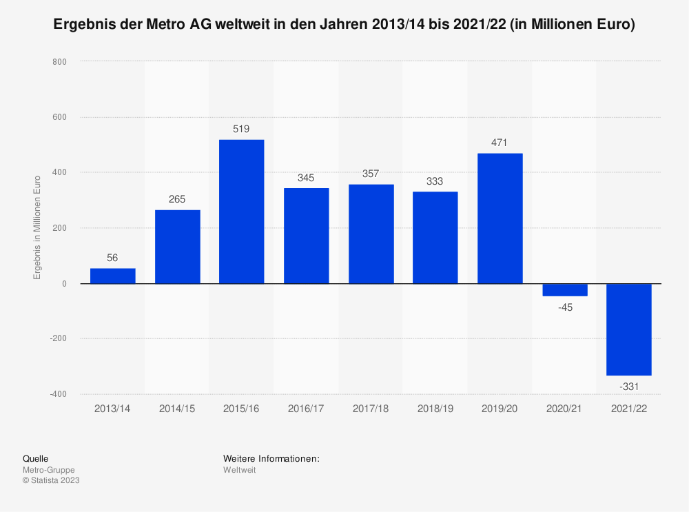 Statistik: Ergebnis der Metro AG weltweit in den Jahren 2013/14 bis 2021/22 (in Millionen Euro)
