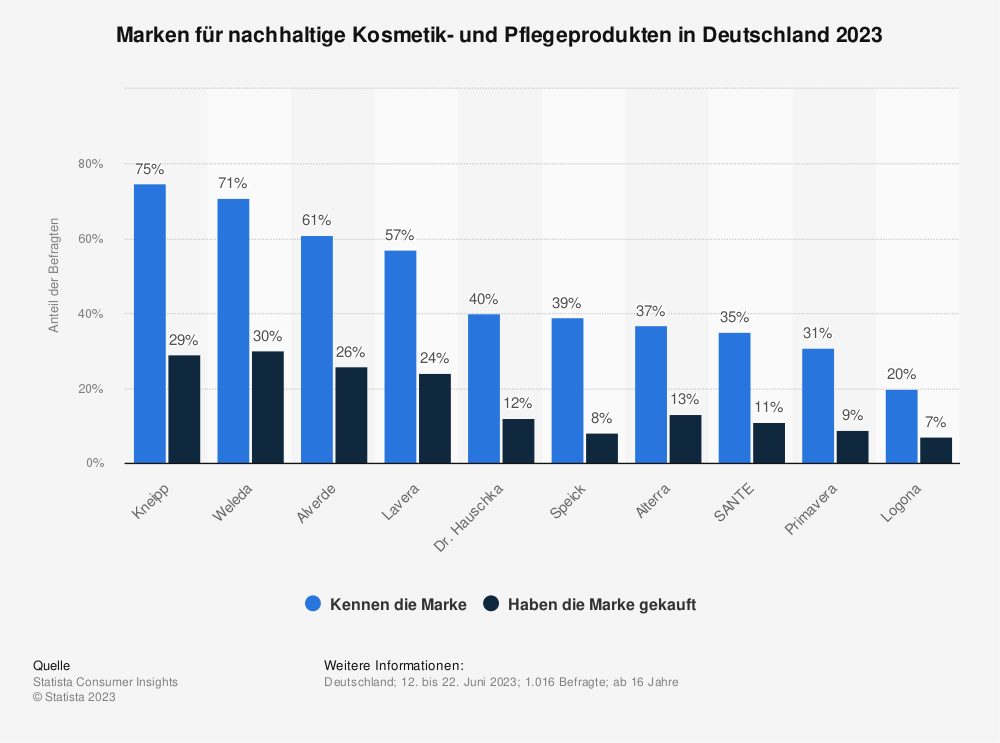 Statistik: Marken für nachhaltige Kosmetik- und Pflegeprodukten in Deutschland 2023