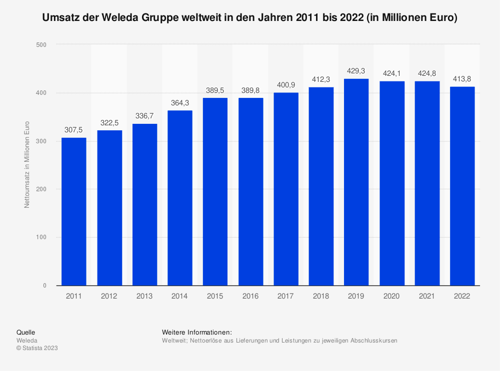 Statistik: Umsatz der Weleda Gruppe weltweit in den Jahren 2011 bis 2022 (in Millionen Euro) 