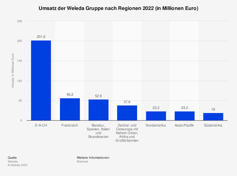 Statistik: Umsatz der Weleda Gruppe nach Regionen 2022 (in Millonen Euro) 