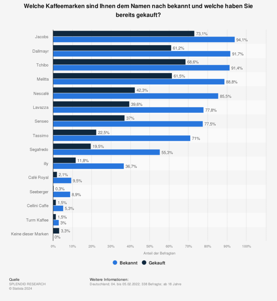 'Dallmayr Statistik: Welche Kaffeemarken sind Ihnen dem Namen nach bekannt und welche haben Sie bereits gekauft?
