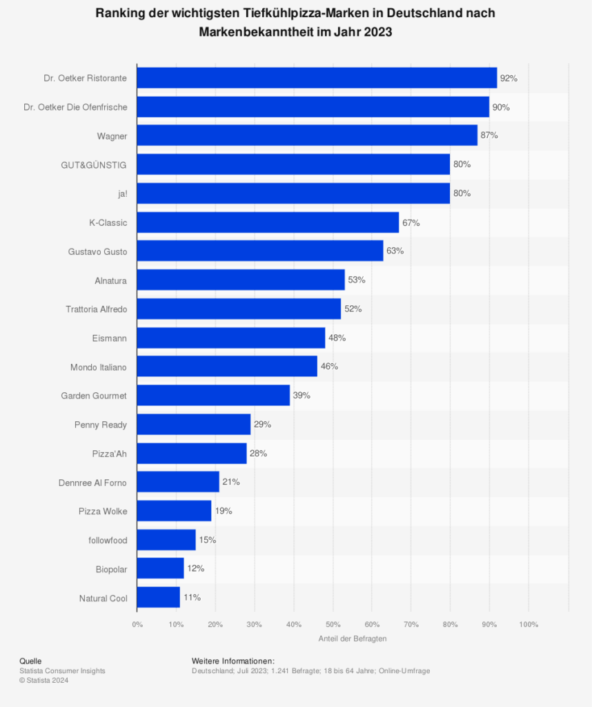 Statistik: Ranking der wichtigsten Tiefkühlpizzen-Marken in Deutschland nach Markenbekanntheit im Jahr 2023