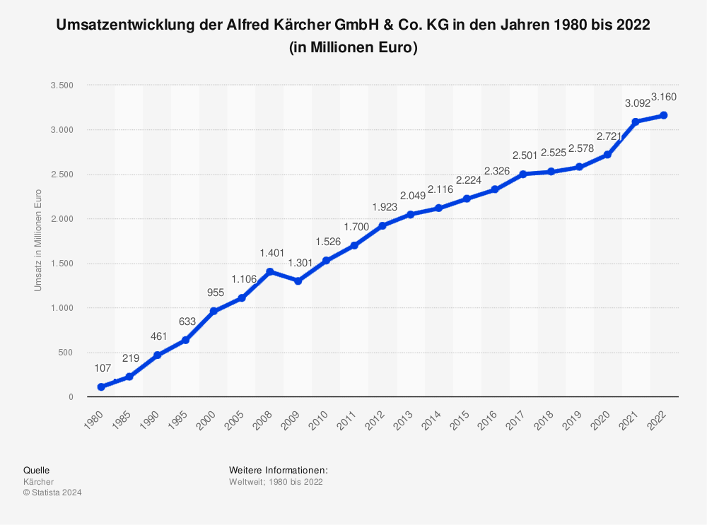 Statistik: Umsatzentwicklung der Alfred Kärcher GmbH & Co. KG in den Jahren 1980 bis 2022 (in Millionen Euro) 