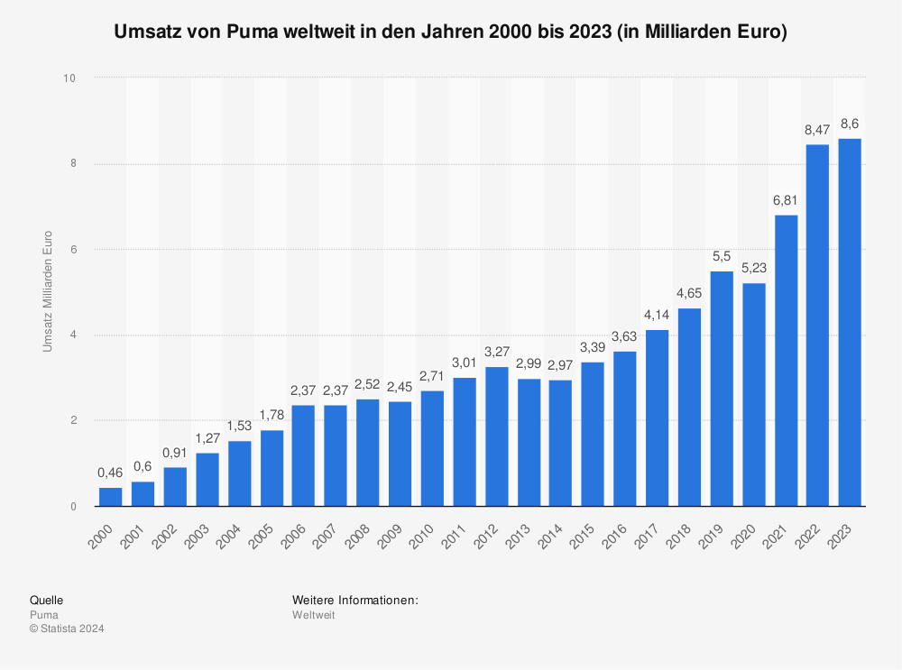 Puma Statistik: Umsatz von Puma weltweit in den Jahren 2000 bis 2023 (in Milliarden Euro)