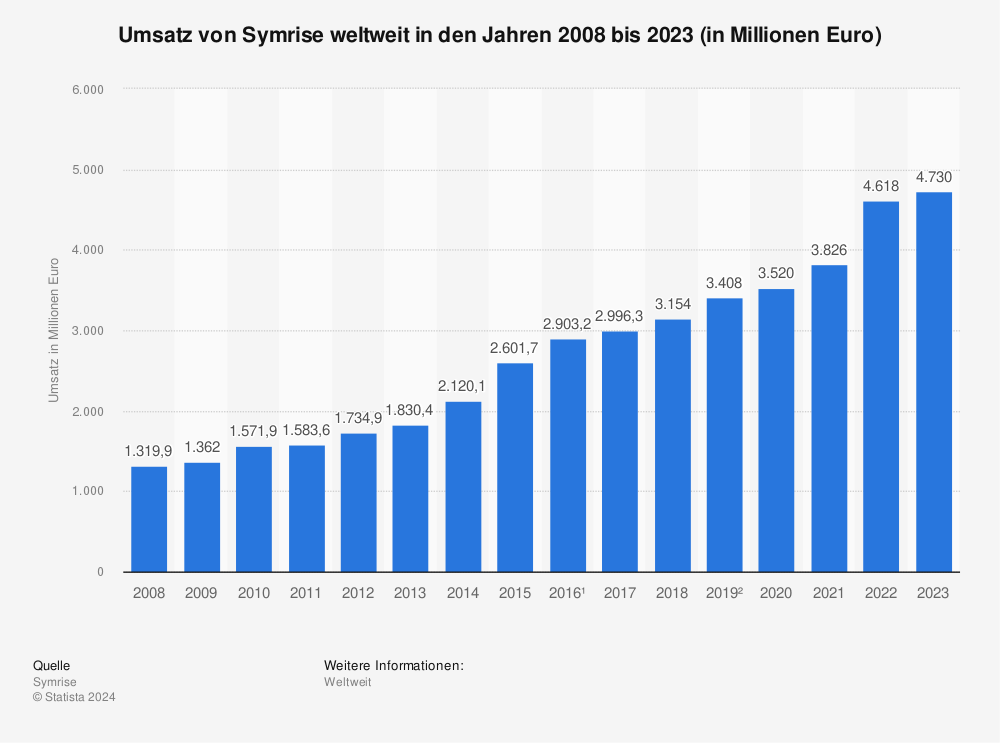 Statistik: Umsatz von Symrise weltweit in den Jahren 2008 bis 2023 (in Millionen Euro) 