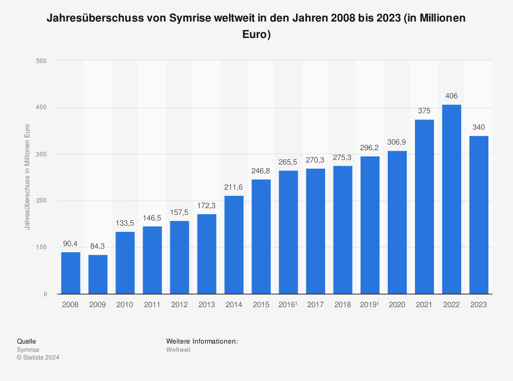 Jahresüberschuss von Symrise weltweit in den Jahren 2008 bis 2023 (in Millionen Euro) 