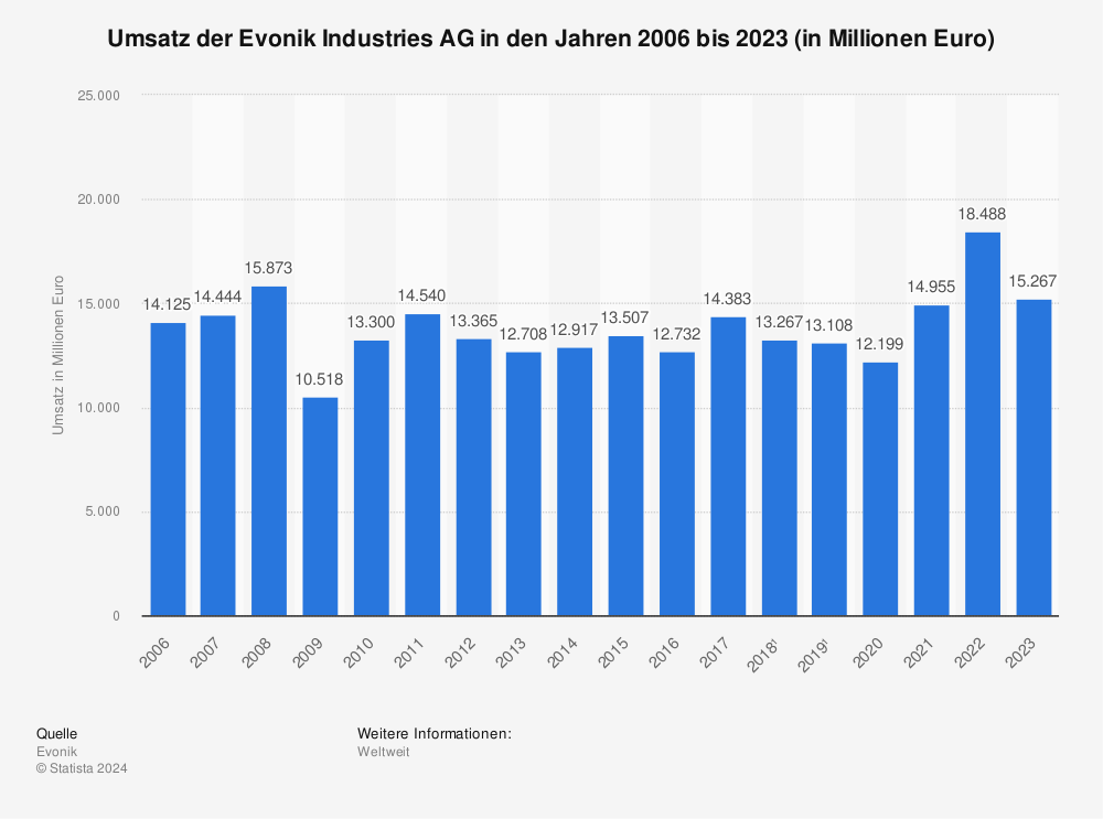 Statistik: Umsatz der Evonik Industries AG in den Jahren 2006 bis 2023 (in Millionen Euro) 