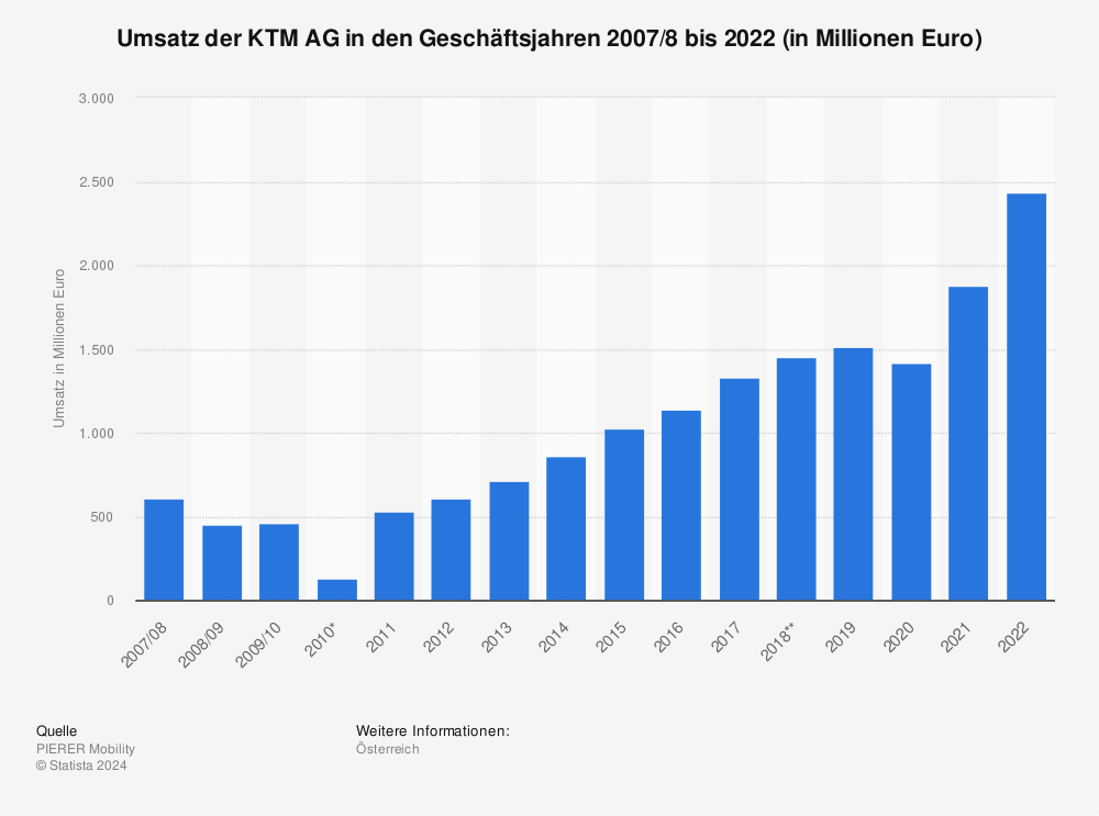 KTM Statistik: Umsatz der KTM AG in den Geschäftsjahren 2007/08 bis 2022 (in Millionen Euro)