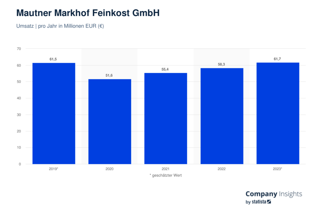 Statista: Mautner Markhof Feinkost GmbH