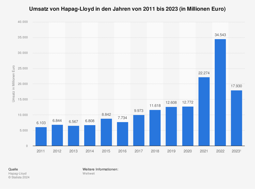 Statistik: Umsatz von Hapag-Lloyd in den Jahren von 2011 bis 2023 (in Millionen Euro) 