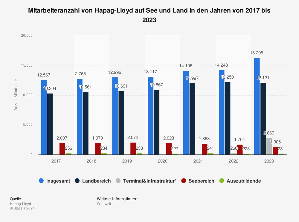 Statistik: Mitarbeiteranzahl von Hapag-Lloyd auf See und Land in den Jahren 2017 bis 2023