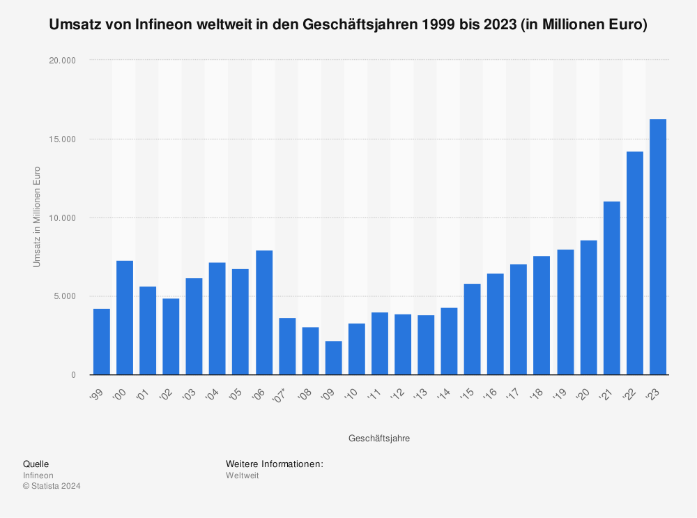 Statistik: Umsatz von Infineon weltweit in den Geschäftsjahren 1999 bis 2023 (in Millionen Euro) 