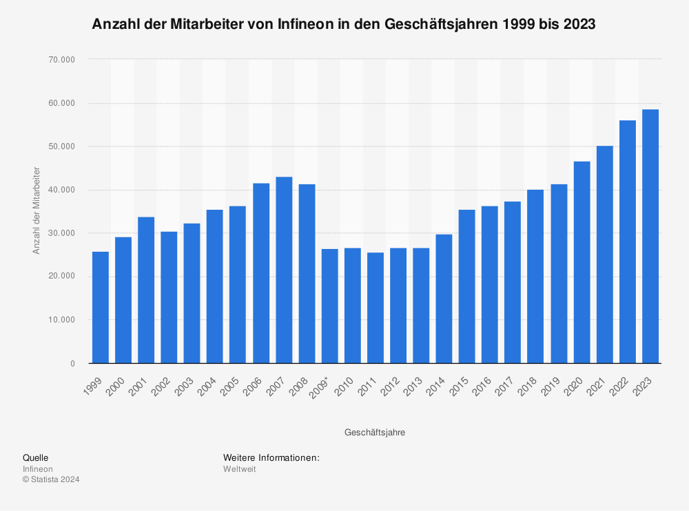 Statistik: Anzahl der Mitarbeiter von Infineon in den Geschäftsjahren 1999 bis 2023 