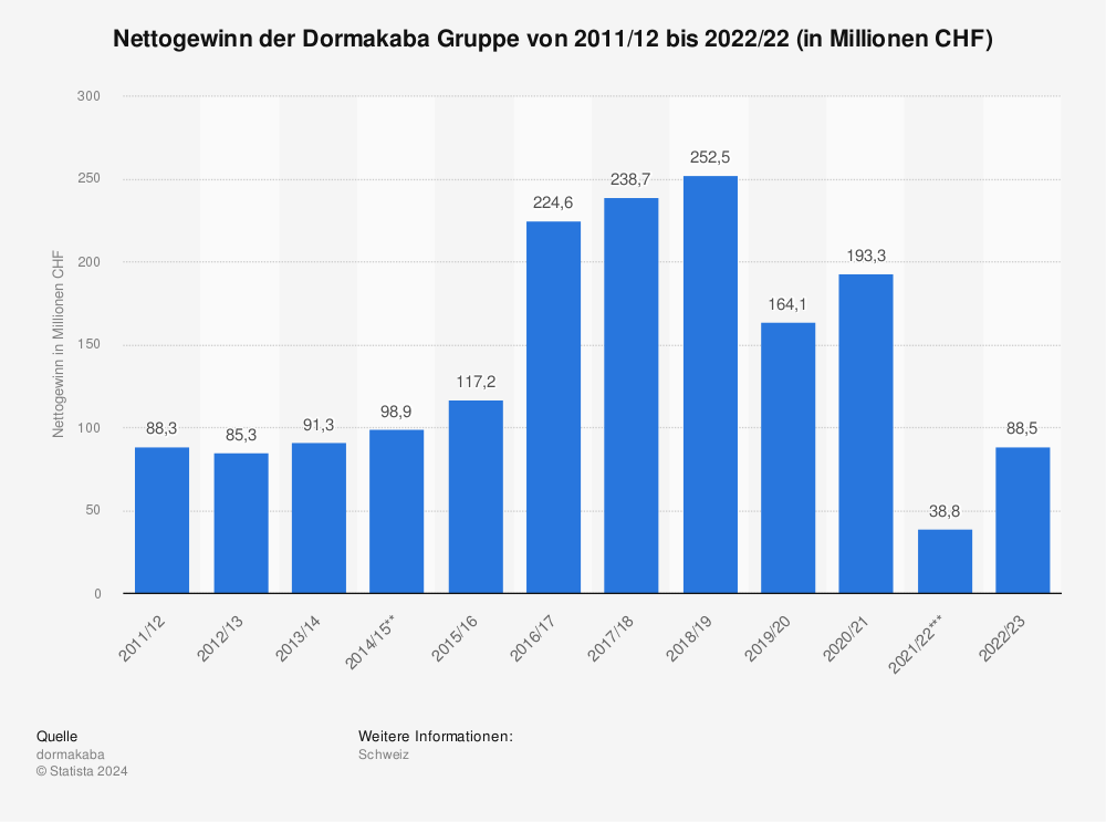 Statistik: Nettogewinn der Dormakaba Gruppe von 2011/12 bis 2022/22 (in Millionen CHF)