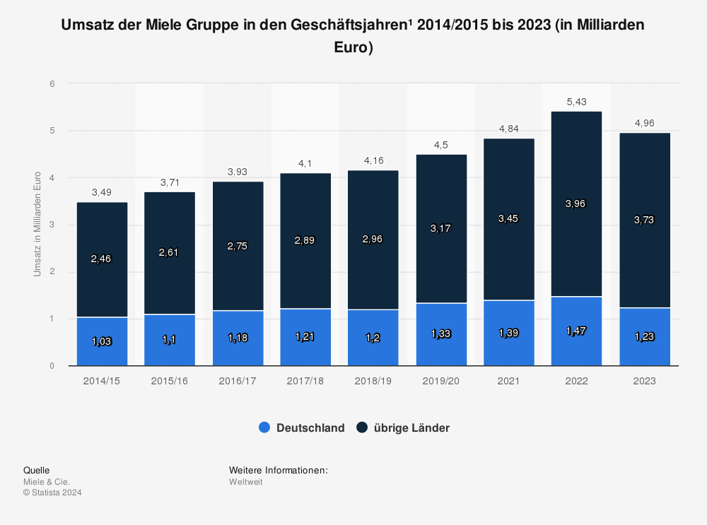 Statistik: Umsatz der Miele Gruppe in den Geschäftsjahren 2014/2015 bis 2023 (in Milliarden Euro) 