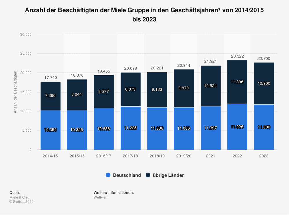Statistik: Anzahl der Beschäftigten der Miele Gruppe in den Geschäftsjahren von 2014/2015 bis 2023