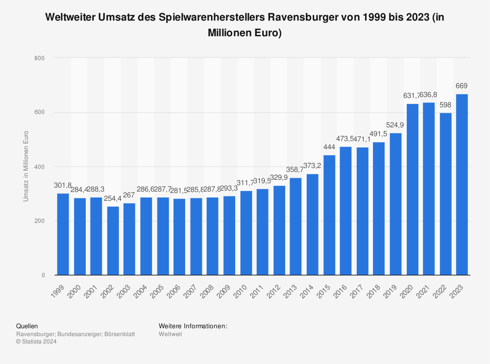 Statistik: Weltweiter Umsatz des Spielwarenherstellers Ravensburger von 1999 bis 2023 (in Millionen Euro) 