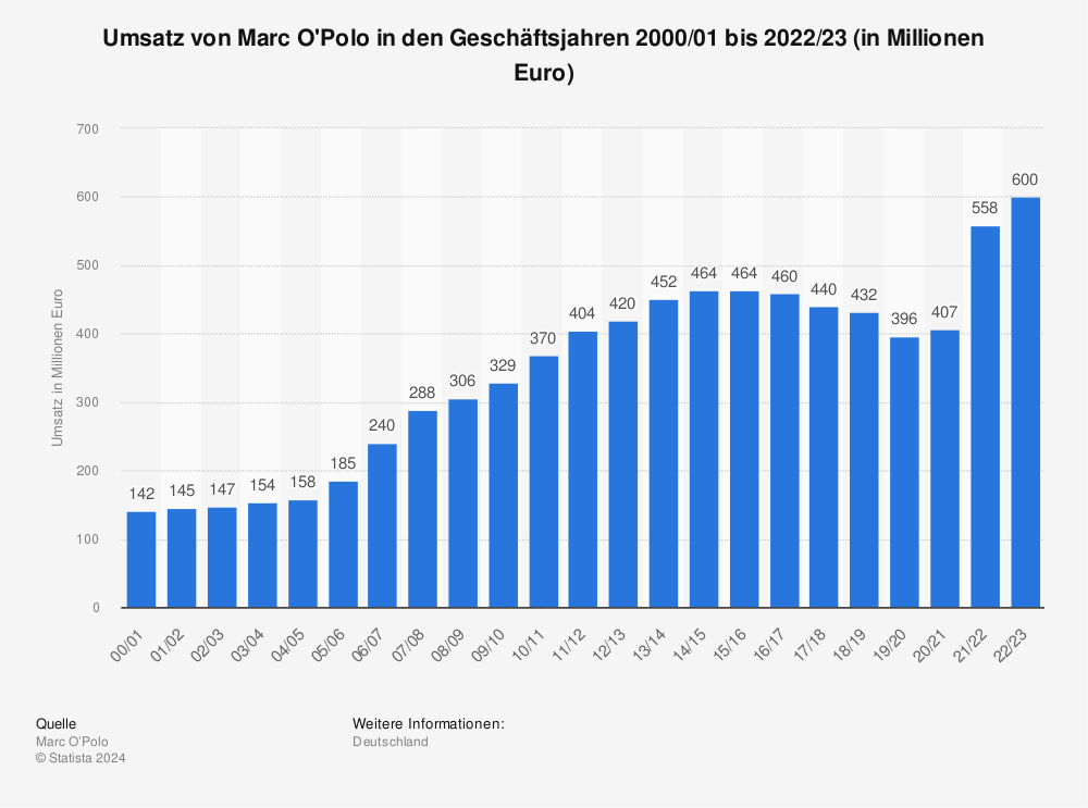 Marc O´Polo Umsatz von Marc O´Polo in den Geschäftsjahren 2000/01 bis 2022/23 (in Millionen Euro)