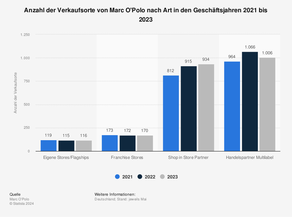 Marc O´Polo Statistik: Anzahl der Verkaufsorte von Marc o`Polo nach Art in den Geschäftsjahren 2021 bis 2023
