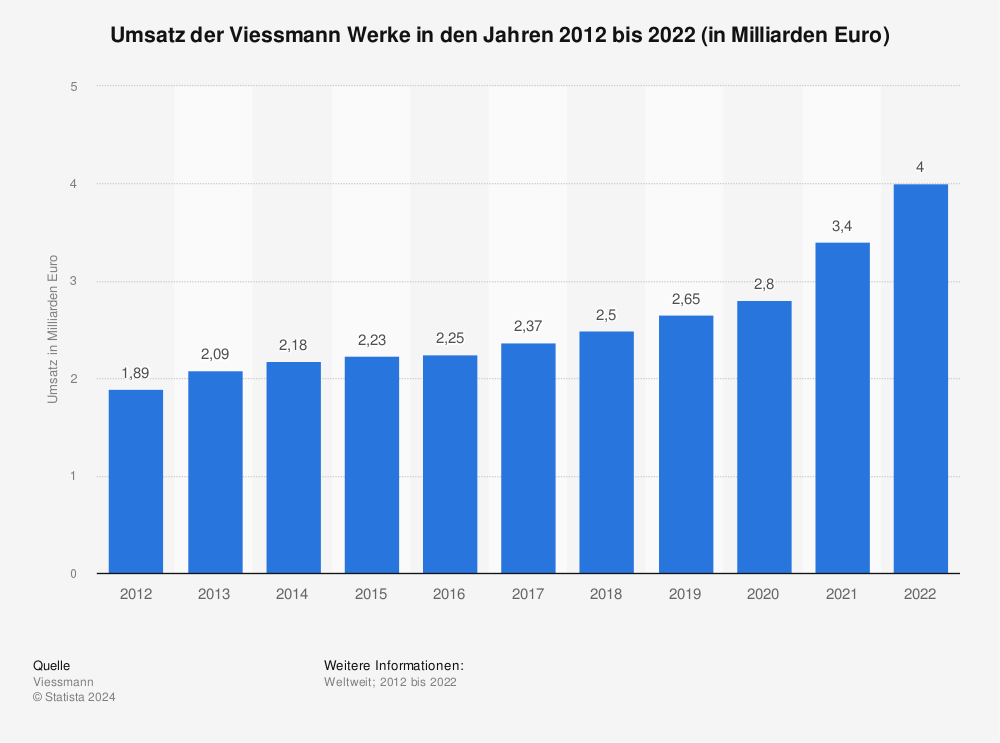 Statistik: Umsatz der Viessmann Werke in den Jahren 2012 bis 2022 (in Milliarden Euro) 