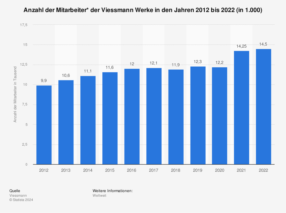 Statistik: Anzahl der Mitarbeiter der Viessmann Werke in den Jahren 2012 bis 2022 (in 1.000) 