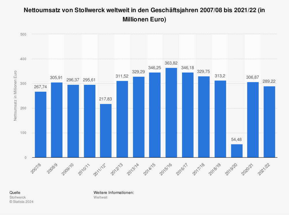Statistik: Nettoumsatz von Stollwerck weltweit in den Geschäftsjahren 2007/08 bis 2021/22 (in Millionen Euro)