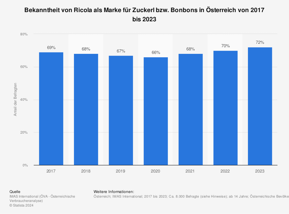 Statistik: Bekanntheit von Ricola als Marke von Zuckerl bzw. Bonbons in Österreich von 2017 bis 2023
