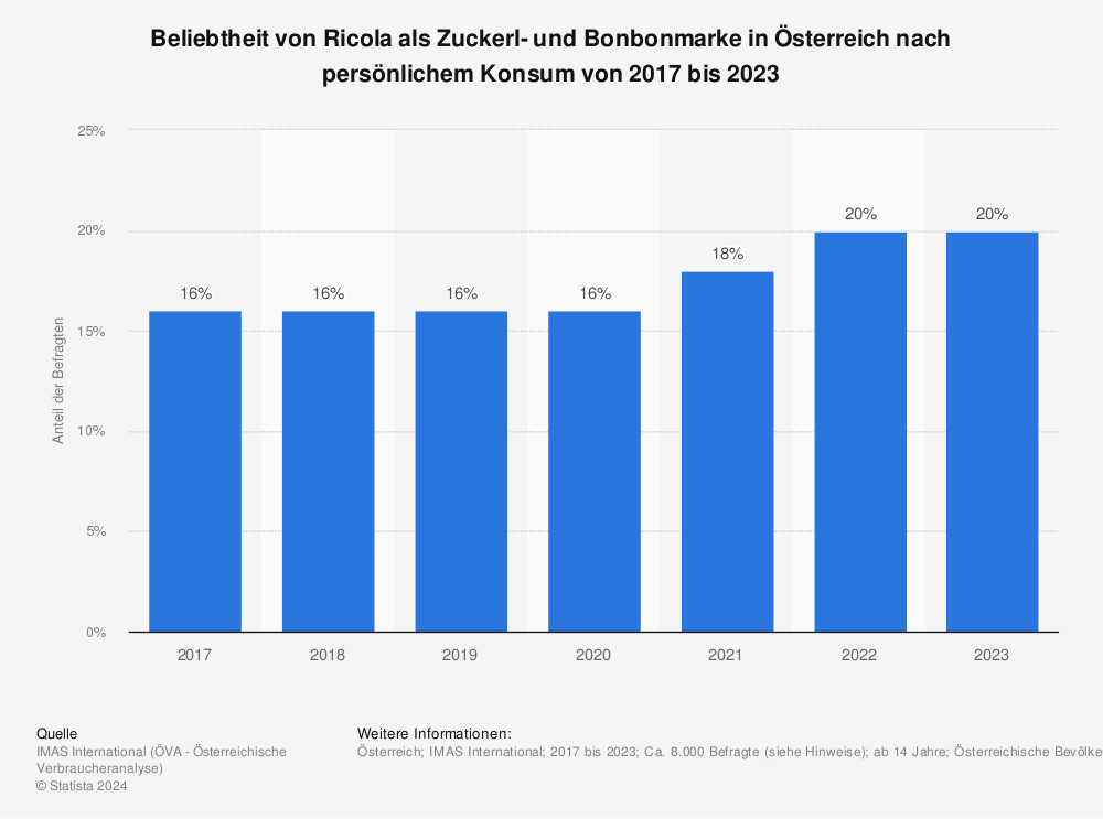 Statistik: Beliebtheit von Ricola als Zuckerl- und Bonbonmarke in Österreich nach persönlichem Konsum von 2017 bis 2023