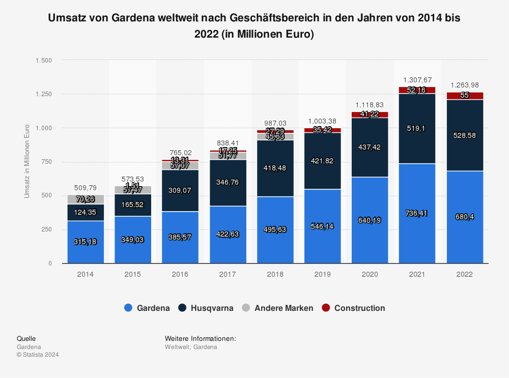 Statistik: Umsatz von Gardena nach Geschäftsbereich in den Jahren von 2014 bis 2022 (in Millionen Euro)