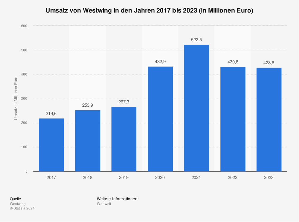 Statistik: Umsatz von Westwing in den Jahren 2017 bis 2023 (in Millionen Euro) 