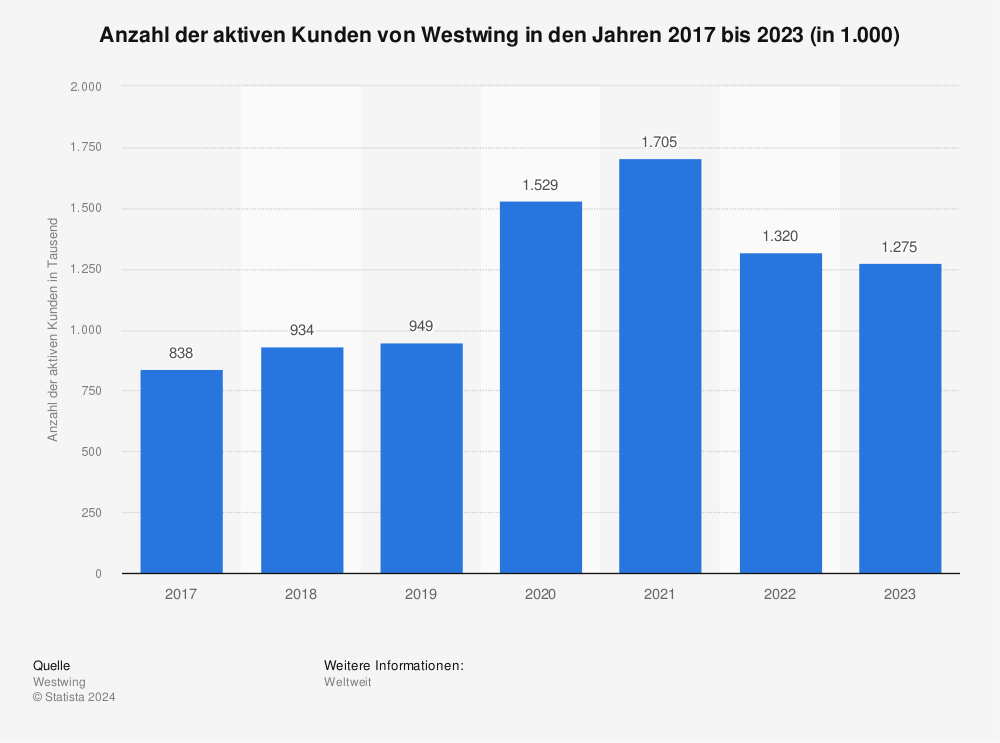 Statistik: Anzahl der aktiven Kunden von Westwing in den Jahren 2017 bis 2023 (in 1.000) 