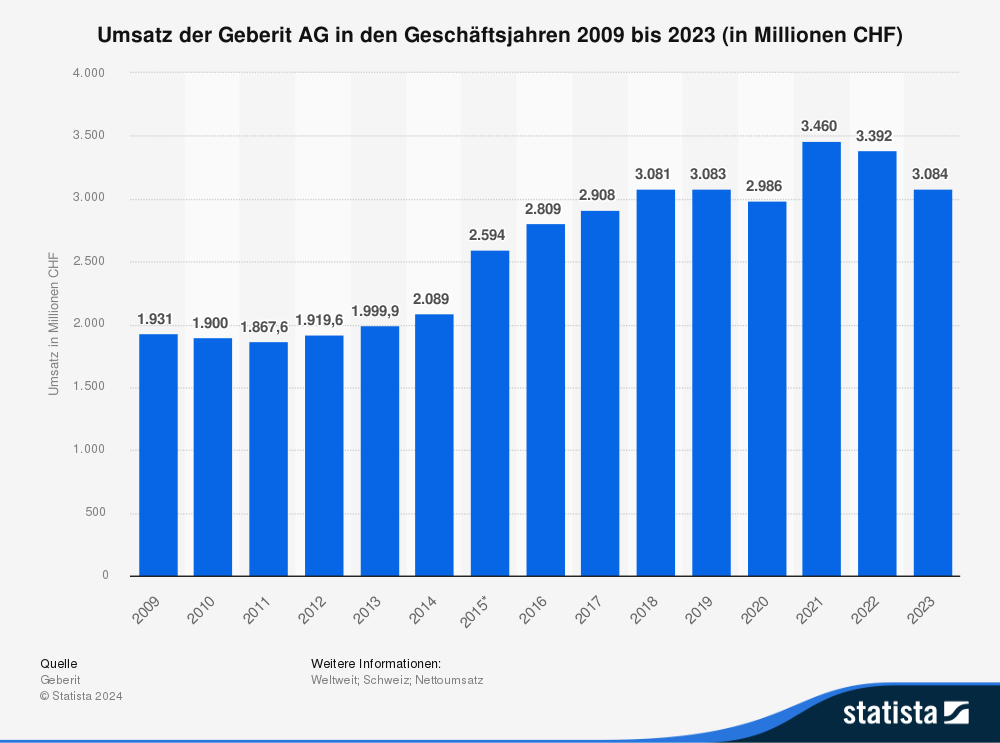 Staistik: Umsatz der Geberit AG in den Geschäftsjahren 2009 bis 2023 (in Millionen CHF) 