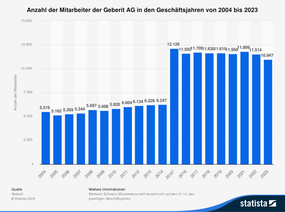 Statistik: Anzahl der Mitarbeiter der Geberit AG in den Geschäftsjahren von 2004 bis 2023