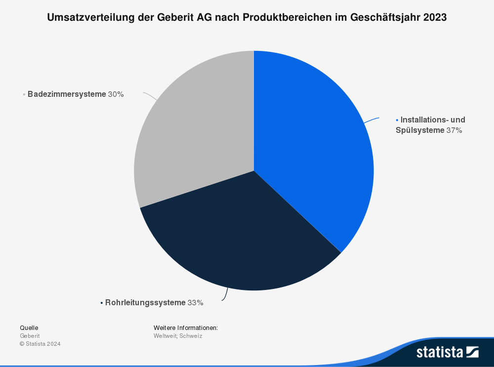 Statistik: Umsatzverteilung der Geberit AG nach Produktionsbereichen im Geschäftsjahr 2023