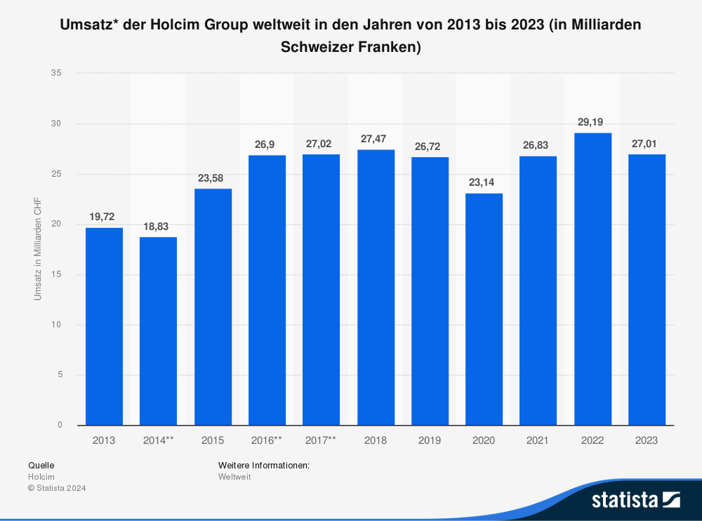 Statistik: Umsatz der Holcim Group weltweit in den Jahren von 2013 bis 2023 (in Milliarden Schweizer Franken) 