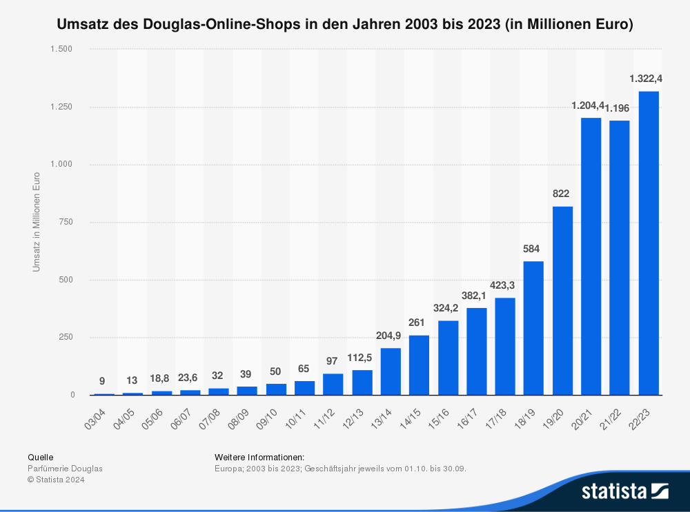 Statistik: Umsatz des Douglas-Online-Shops in den Jahren 2003 bis 2023 (in Millionen Euro)
