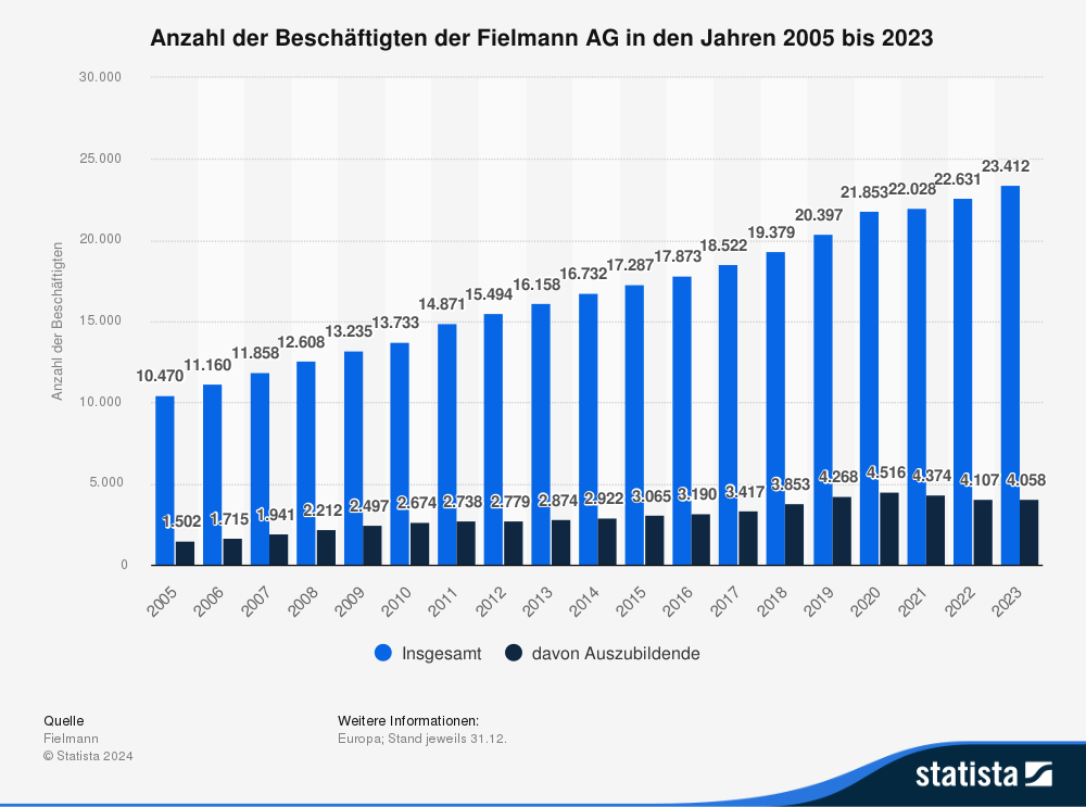 Statistik: Anzahl der Beschäftigten der Fielmann AG in den Jahren 2005 bis 2023
