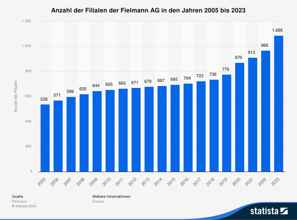 Statistik: Anzahl der Filialen der Fielmann AG in den Jahren 2005 bis 2023