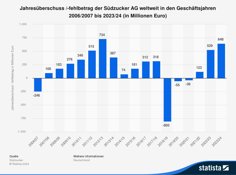 Statistik: Jahresüberschuss/-fehlbetrag der Südzucker AG weltweit in den Geschäftsjahren 2006/2007 bis 2023/24 (in Millionen Euro)