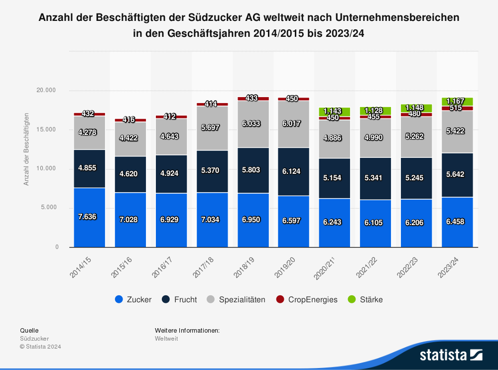 Statistik: Anzahl der Beschäftigten der Südzucker AG weltweit nach Unternehmensbereichen in den Geschäftsjahren 2014/2015 bis 2023/24