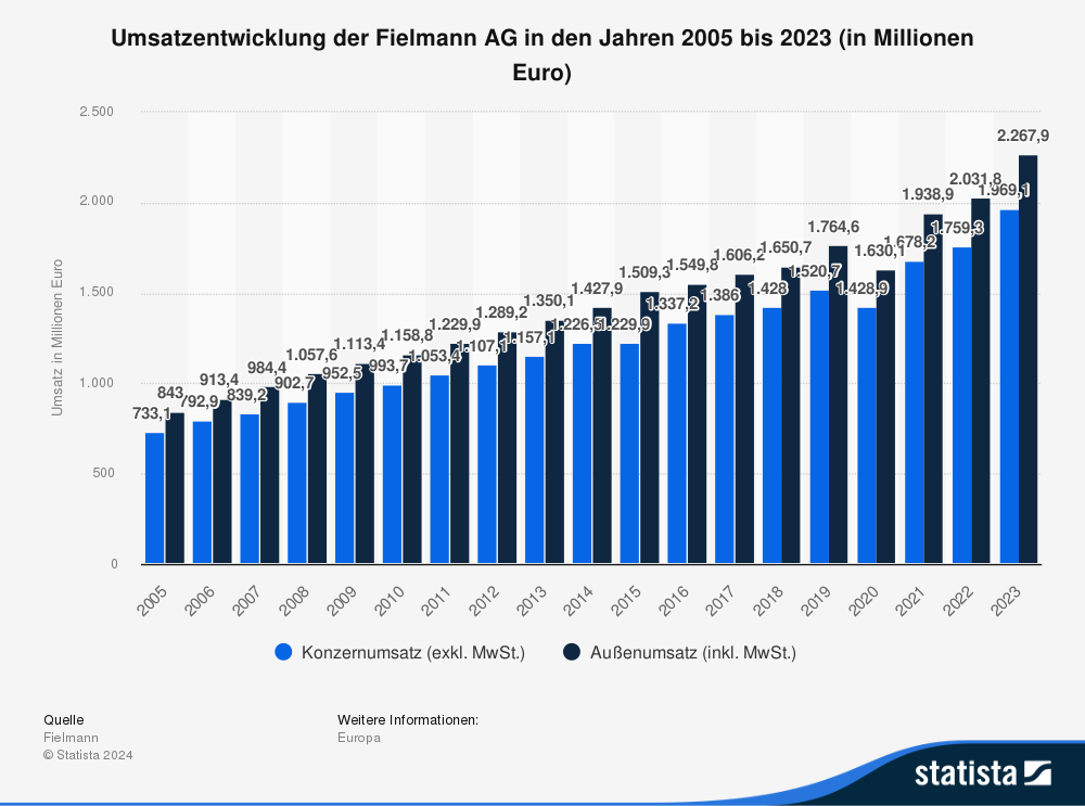 Statistik: Umsatzentwicklung der Fielmann AG in den Jahren 2005 bis 2023 (in Millionen Euro)