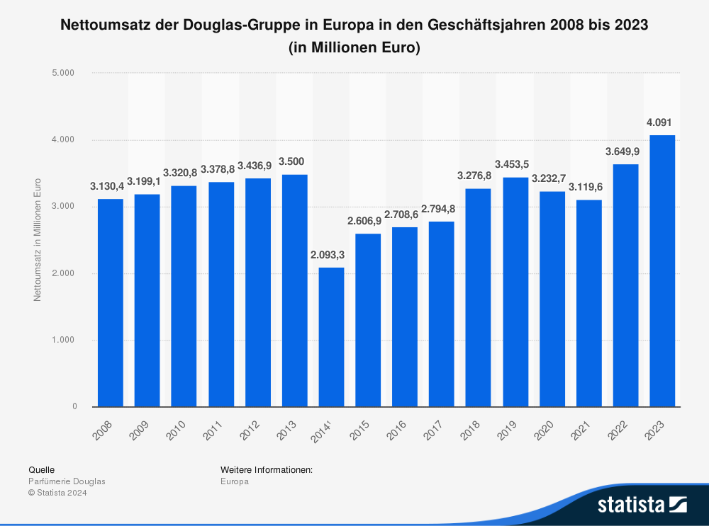 Statistikd: Nettoumsatz der Douglas-Gruppe in Europa in den Geschäftsjahren 2008 bis 2023 (in Millionen Euro)